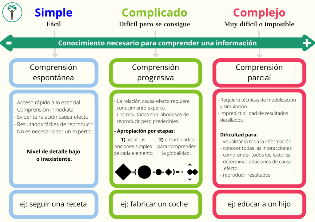 Tabla resumen complejo-complicado