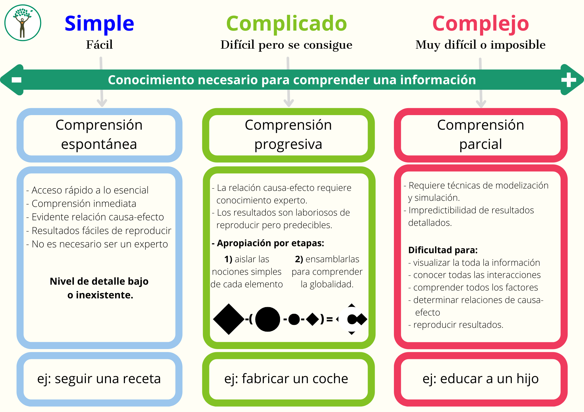 Complicación y complejidad Centro de psicología René Gerard