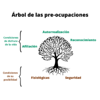 Arbol de preocupaciones