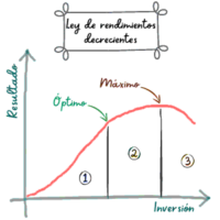 Ley de rendimientos decrecientes